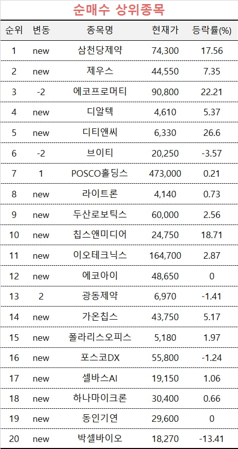 [마켓PRO] 상위 1% 초고수들, 삼성전자 팔고 '이 종목' 추격매수