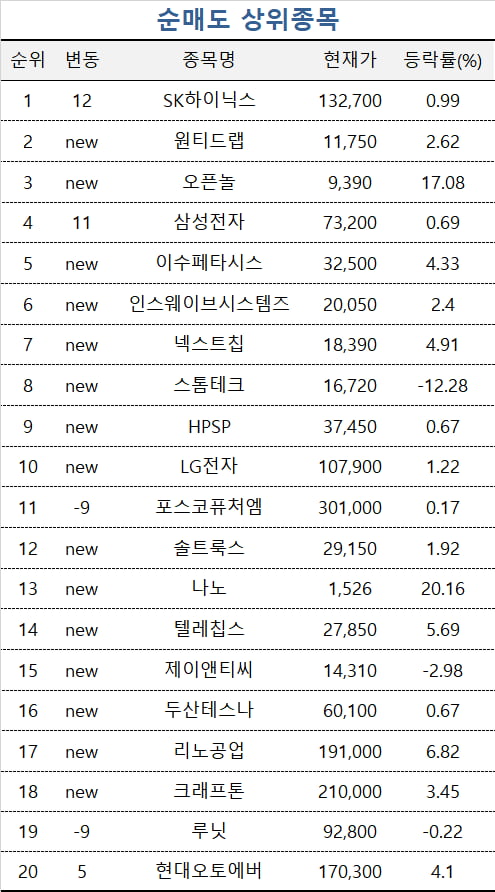 [마켓PRO] 상위 1% 초고수들, 삼성전자 팔고 '이 종목' 추격매수