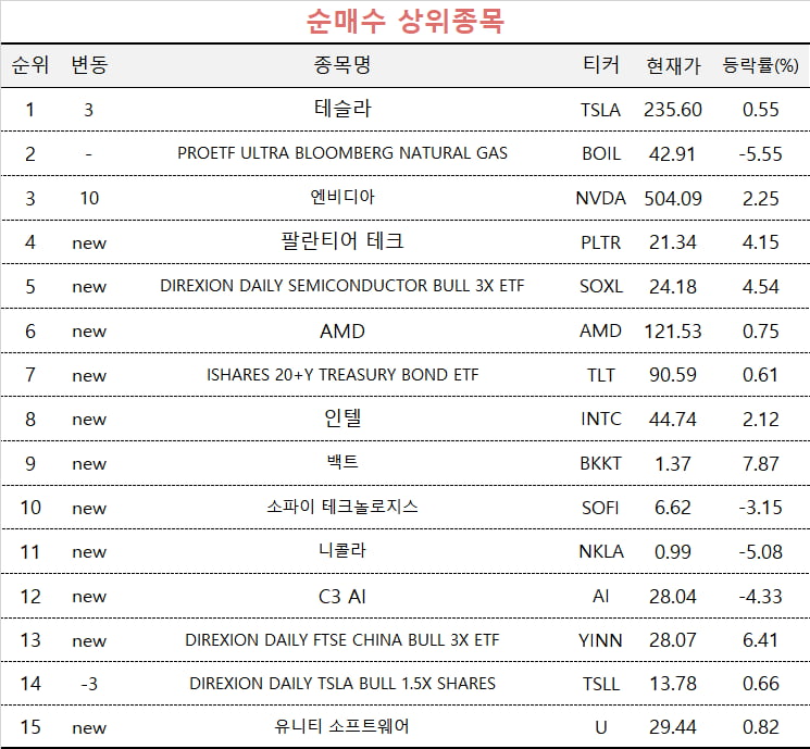 [마켓PRO] 수익률 상위 1% 초고수들, 테슬라 상승에 베팅했다