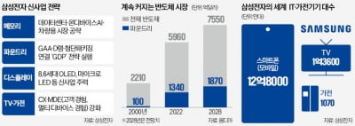 "테슬라 홀렸다"...삼성전자, 'GDP' 전략 앞세워 150조 AI 반도체 시장 공략