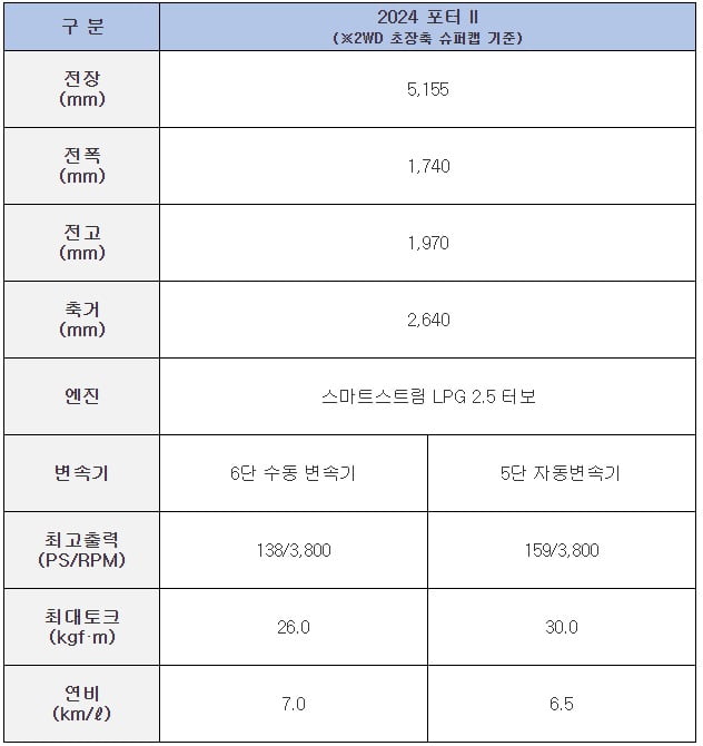 현대차 '2024 포터 II' 재원. 현대차 제공