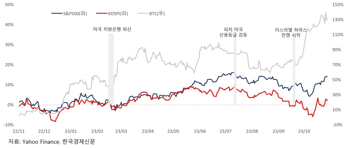 주식시장 이벤트와 비트코인 가격 추이