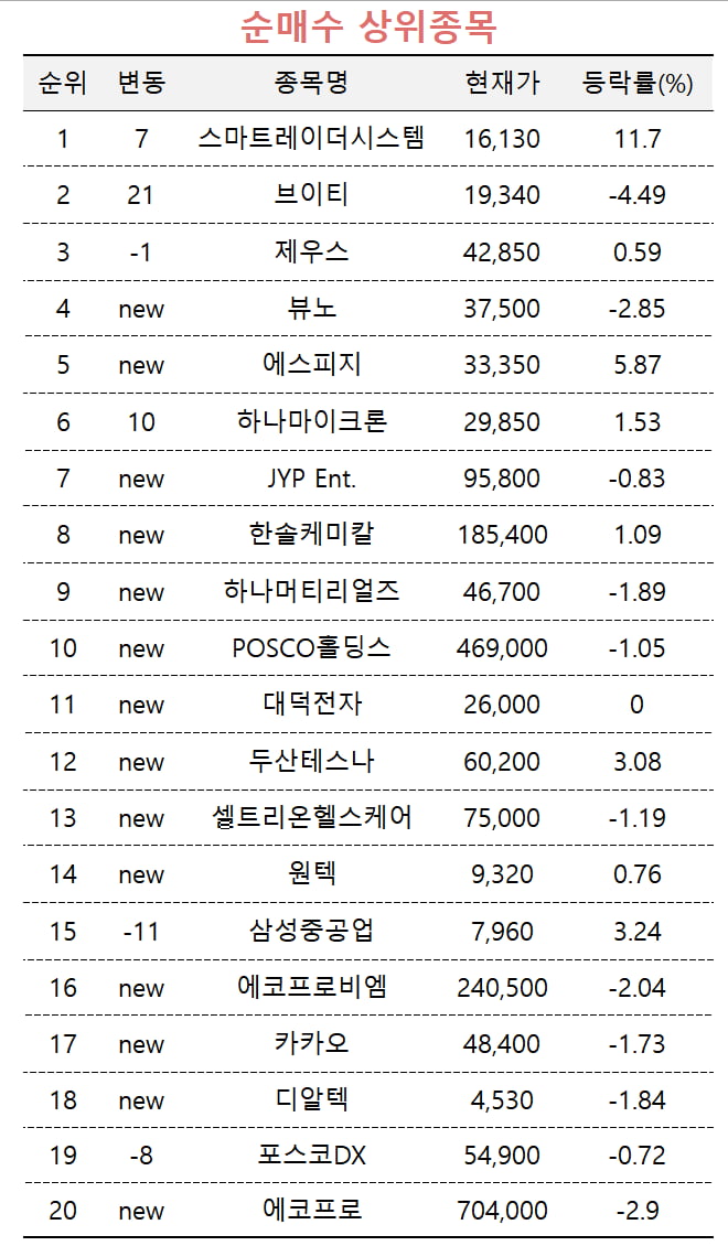 [마켓PRO] 고수들, 스마트레이더 시스템 집중 매수