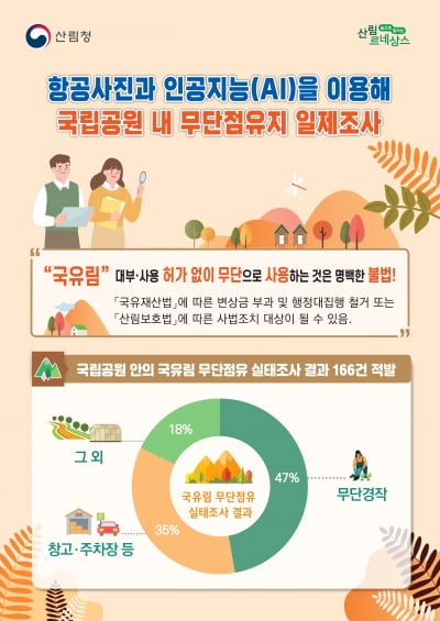 산림청, 국립공원 내 국유림 무단 점유 166건 확인