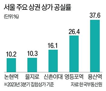 "샌프란시스코보다 더 심각"…서울 도심상가 셋 중 하나는 ‘텅’