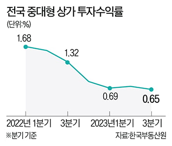 "샌프란시스코보다 더 심각"…서울 도심상가 셋 중 하나는 ‘텅’