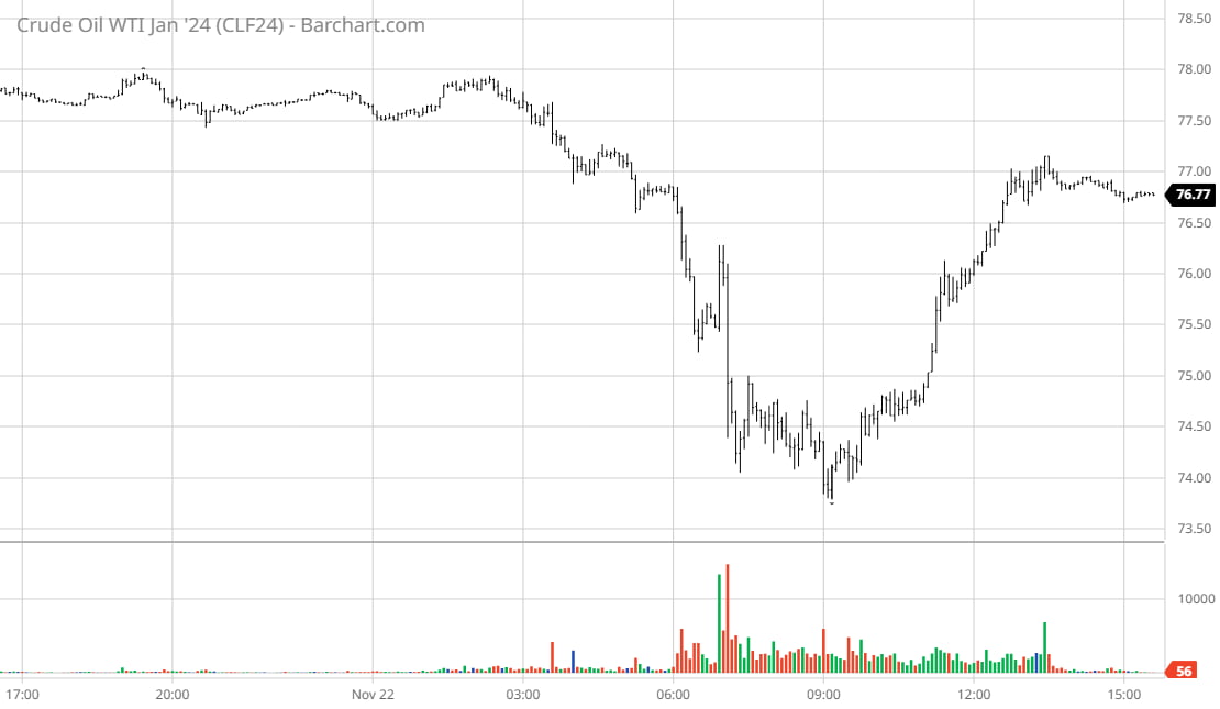 OPEC 회의 연기에 커진 불확실성…소폭 하락한 유가 [오늘의 유가]