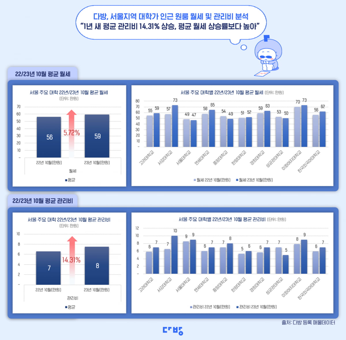 서울지역 대학가 인근 원룸 월세 및 관리비 분석. 사진=다방