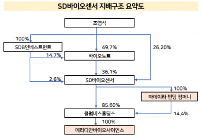 SJL파트너스, 美메리디안 2억달러 출자...SD바이오센서, 출자금 일부 회수