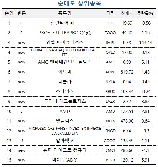 [마켓PRO]초고수들 호실적 나온 엔비디아 집중 매수…팔란티어테크는 차익실현