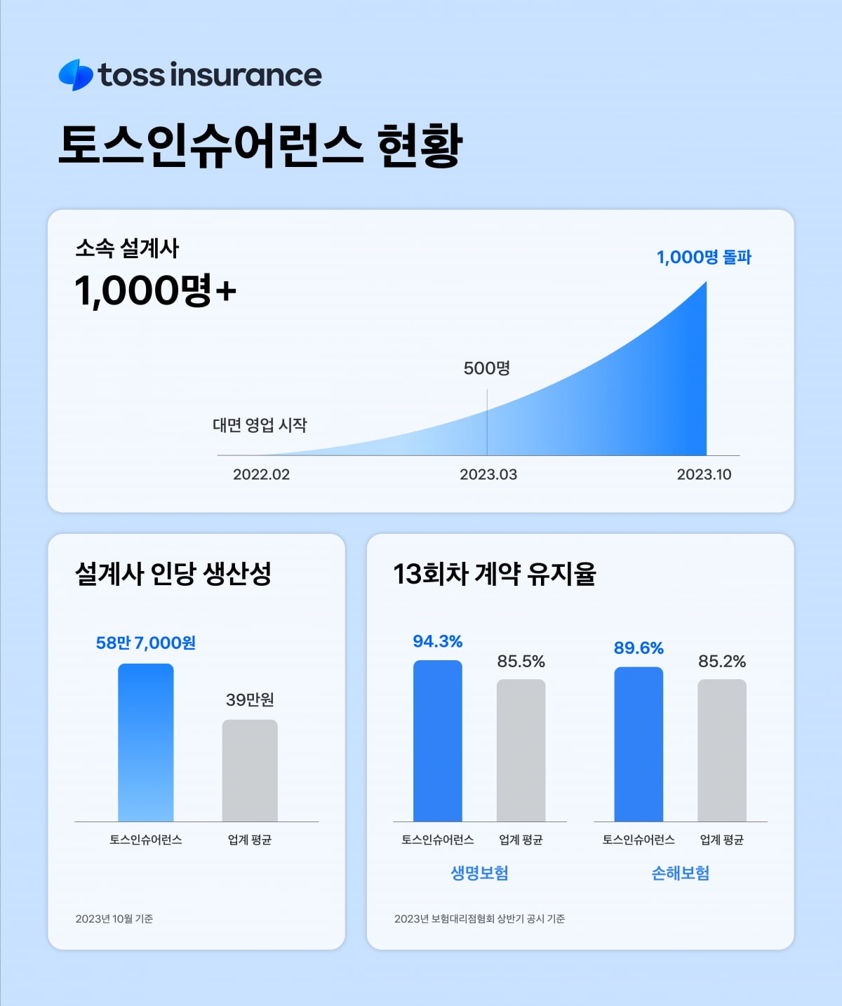 "대형 GA 발돋움"…토스인슈어런스, 설계사 1000명 돌파