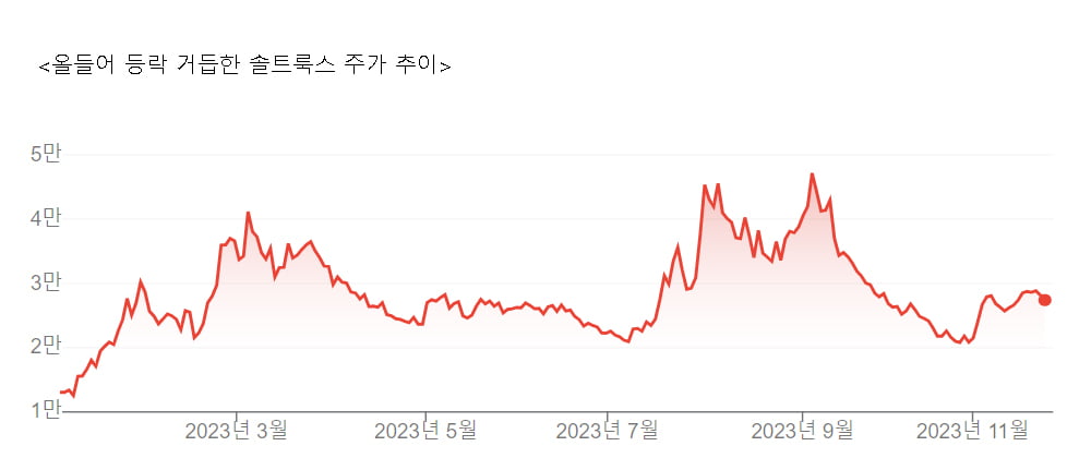 [마켓PRO] 여름엔 두배 뛰고, 지난달 반토막난 이 주식…CEO는 "나는 산다"