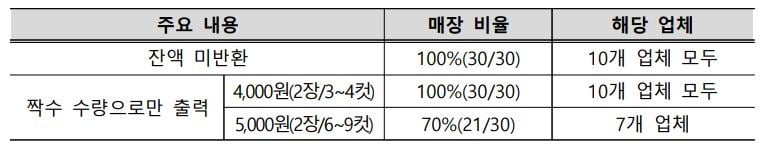 자료=한국소비자원