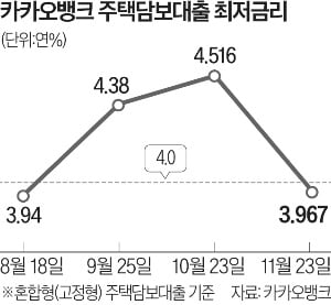 카카오뱅크 주담대도 연 3%대로 하락…"가계부채는 어쩌나"