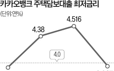 카카오뱅크 주담대도 연 3%대로 하락…"가계부채는 어쩌나"