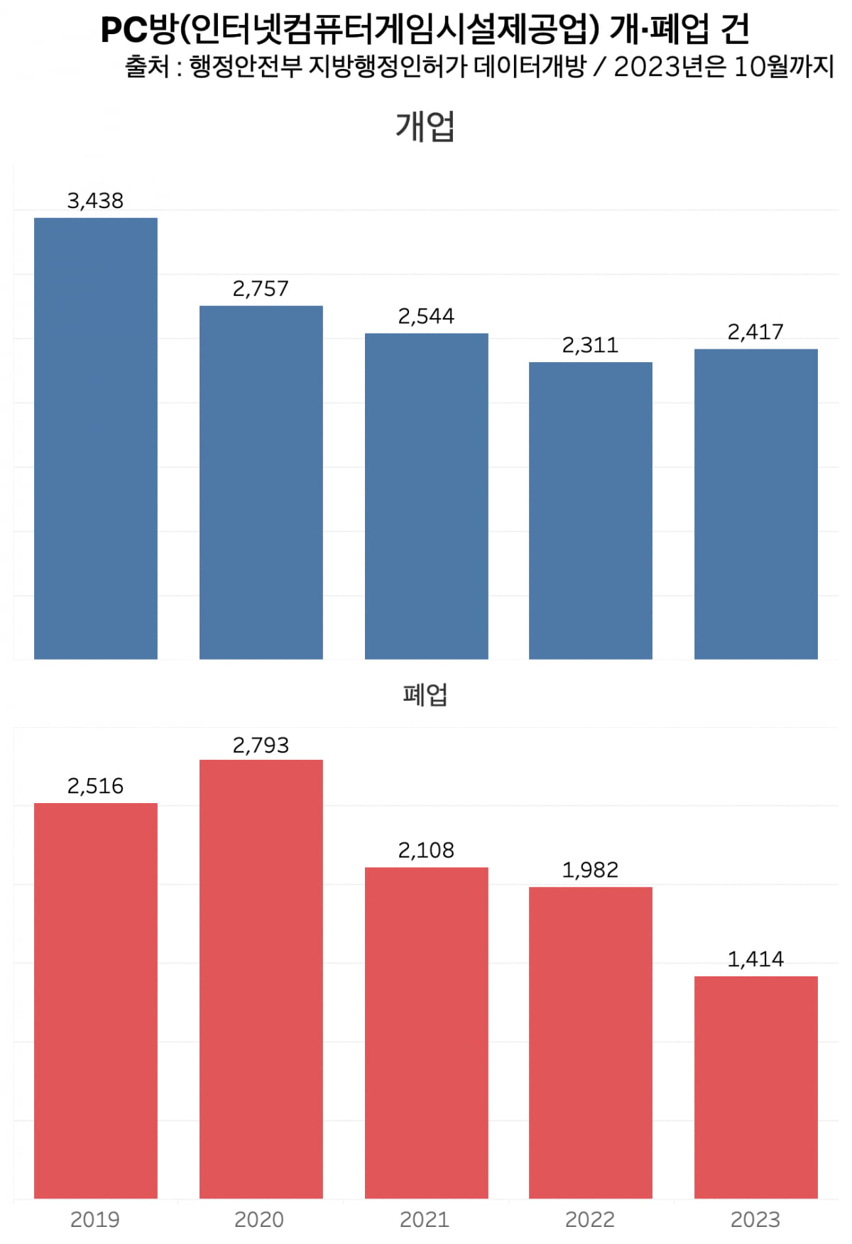 전국 PC방 개업 및 폐업 수. /그래프=신현보 한경닷컴 기자