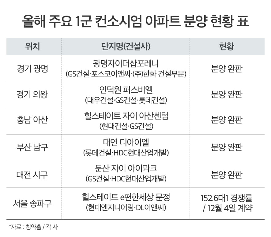 대형 건설사 모이니 '청약 흥행'…1군 컨소시엄 아파트 완판 행진