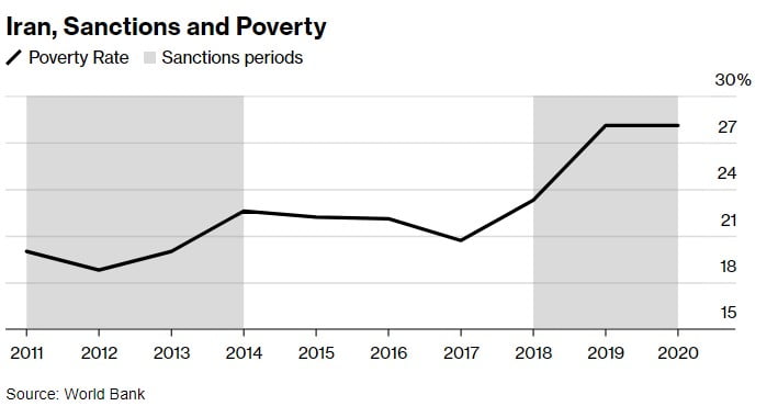 美 제재로 '잃어버린 10년'에 빠져…빈곤율 급증한 '이 나라'
