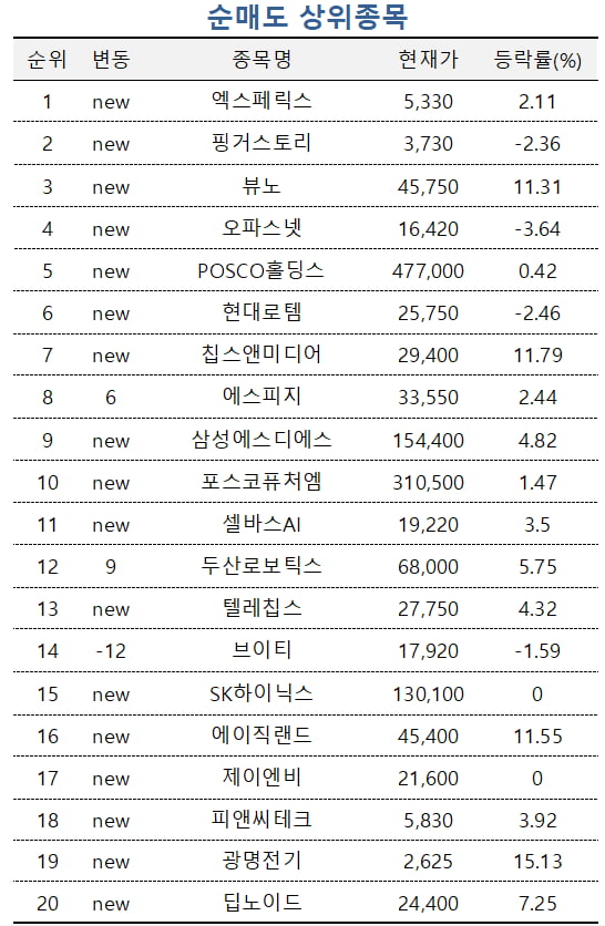 [마켓PRO] 초고수들 반도체 업황 개선에 '기가비스' 사들여…엑스페릭스는 팔아