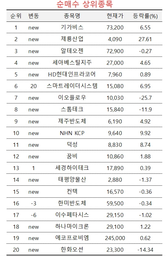 [마켓PRO] 초고수들 반도체 업황 개선에 '기가비스' 사들여…엑스페릭스는 팔아