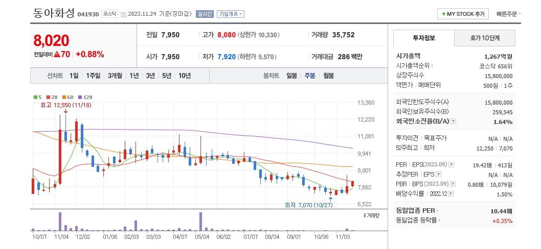 에볼루션 카지노 사이트 주가 주봉 그래프 캡처.