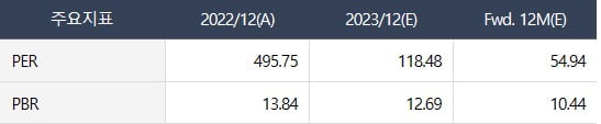 에코프로 PER과 PBR. 자료=에프앤가이드