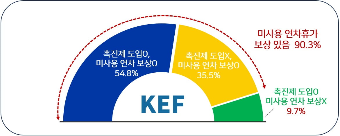 주요 기업 휴가 제도 현황조사 중 '미사용 연차휴가 보상 유무 조사 결과. 경총 제공