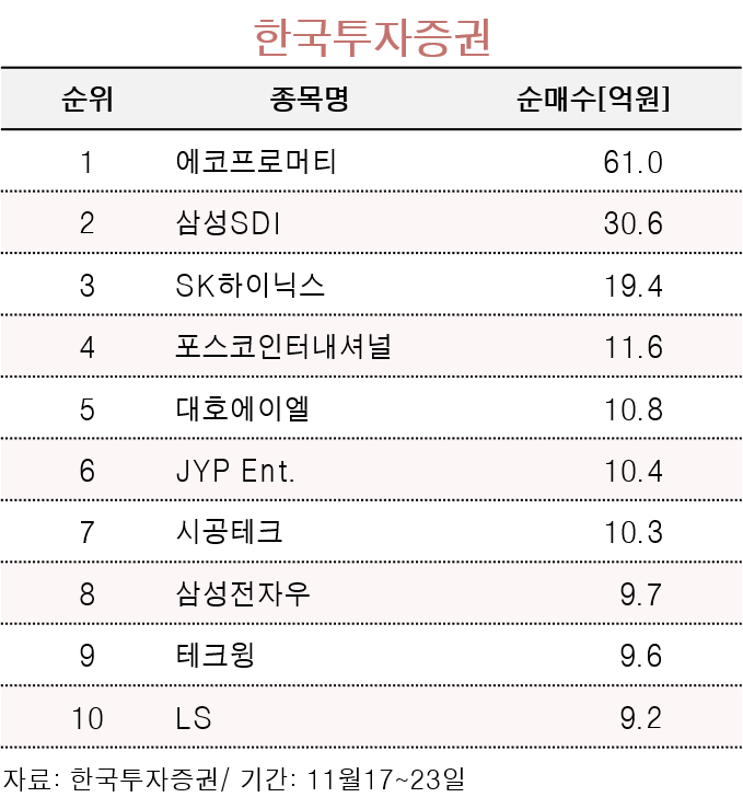 한국투자증권 10억 이상 고액자산가 주간순매수 상위종목 (11월17~23일)