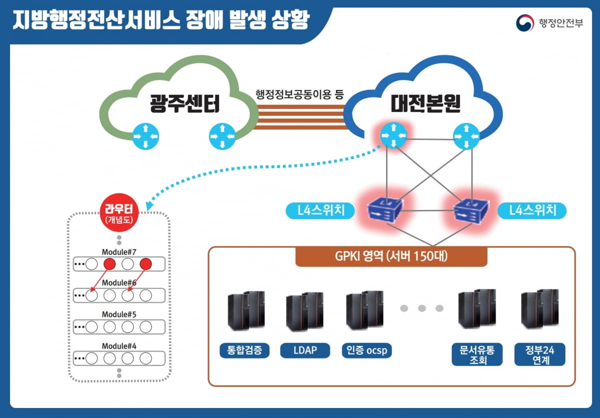 지방카지노 꽁돈전산서비스 장애 발생 상황도. 카지노 꽁돈안전부 제공