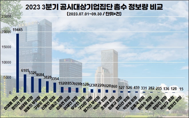 30대그룹 총수 관심도 비교. 표=데이터앤리서치