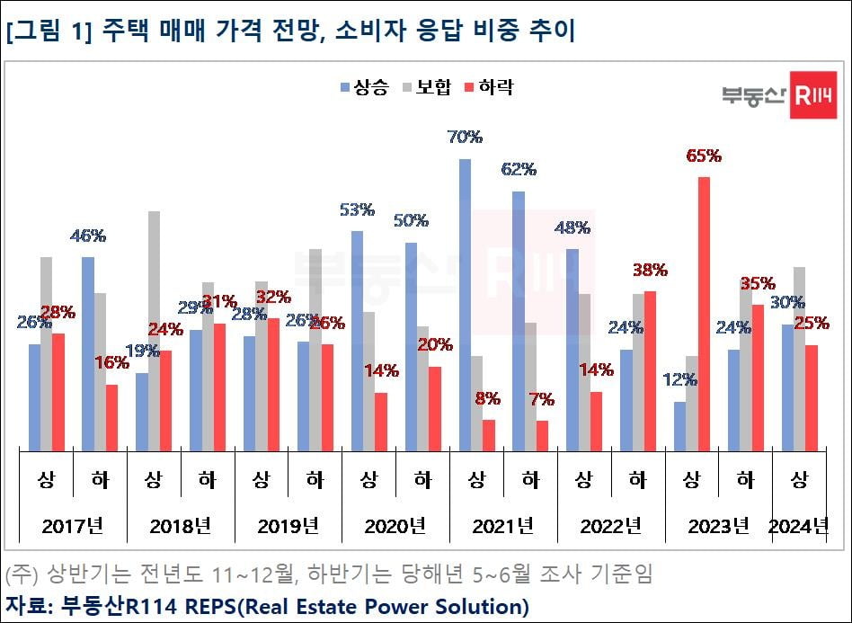 내년 상반기에 집값이 오를 것이라고 응답한 비율(30%)이 하락 답변(25%)보다 많았다. 부동산R114 제공