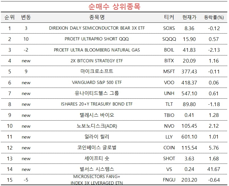 [마켓PRO] 초고수들 반도체·나스닥지수 하락에 베팅…SOXS·SQQQ '관심'  
