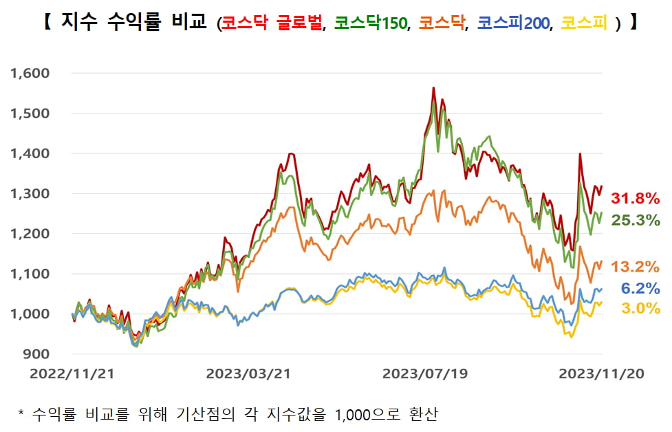 코스닥 글로벌 지수 출범 후 지수 수익률 비교./사진=한국거래소