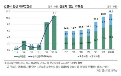 부동산 PF 부실로 신용도 '흔들'…하이증권·신세계건설 전망 하향조정