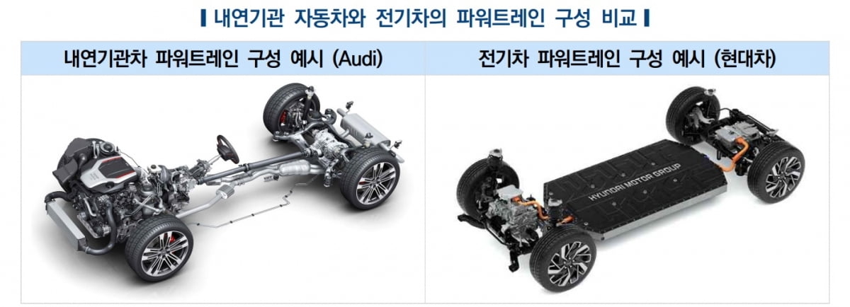 내연기관 자동차(좌측)와 전기차 파워트레인 구성 비교. 전기차가 내부 공간을 더 넓게 활용할 수 있는 특징이 있다. 한국자동차연구원 제공.