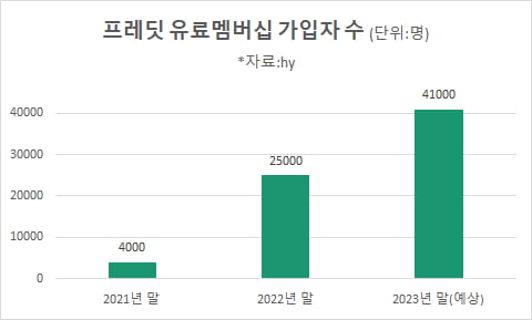 프레딧 유료멤버십 가입자 수(자료=hy)