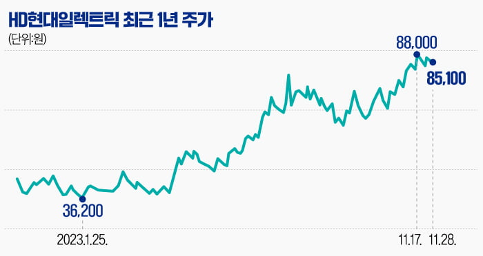 [마켓PRO] 두배 뛴 HD현대일렉트릭 "아직도 살 만한하다는데", 왜?