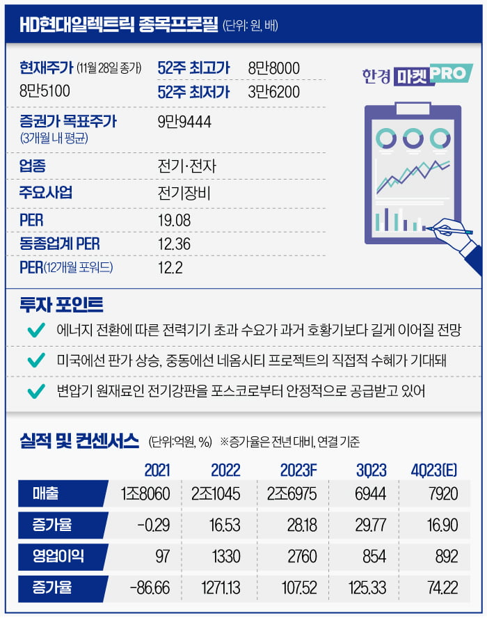 [마켓PRO] 두배 뛴 HD현대일렉트릭 "아직도 살 만한하다는데", 왜?