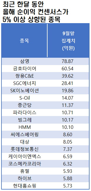 자료=에프앤가이드 데이터가이드