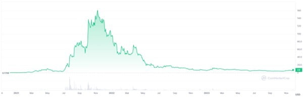 엑시 인피니티의 게임 토큰 AXS 가격 추이. 출처=CoinMarketCap