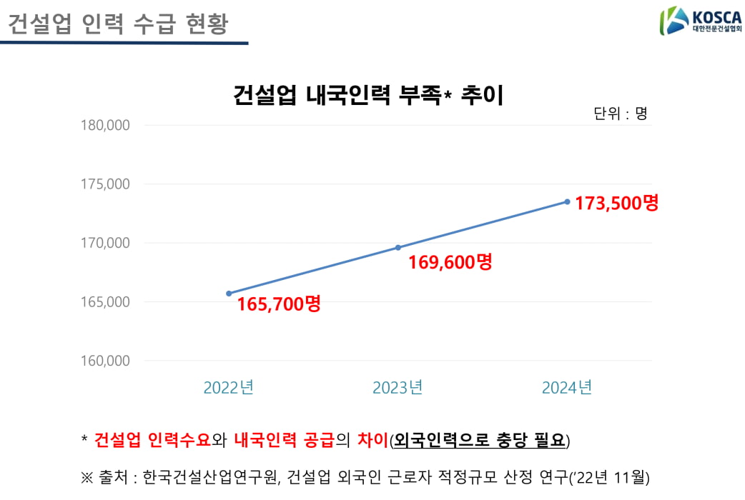 "건설현장서 내국인 17만명 부족…숙련 외국인 도입 확대해야"