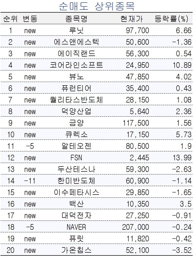 [마켓PRO] 초고수들 LG전자·한올바이오파마 대거 매집