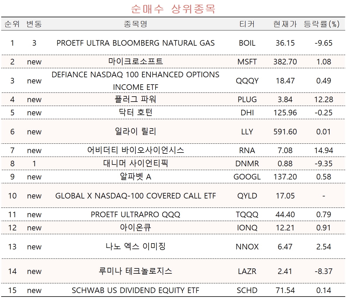 [마켓PRO] '천연가스 상승' ETF에 주목한 초고수들