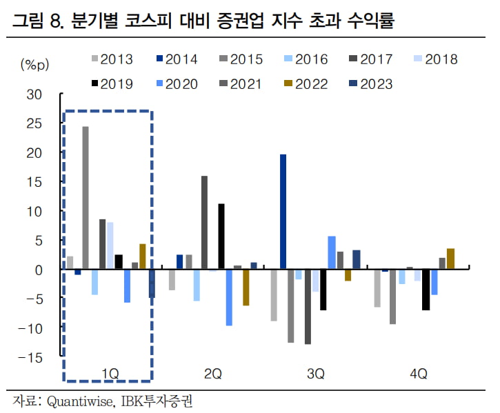 증권주에 봄바람 분다...내년 1분기 강세 전망