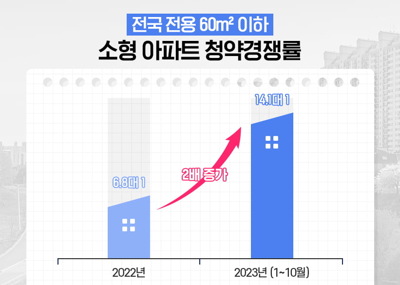 "작은 아파트가 맵네"…소형 아파트 청약 경쟁률 '2배 껑충'