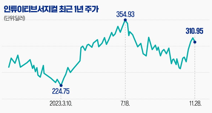 '수술로봇 최강자' 인튜이티브서지컬, 연중 최고가 경신하나 [글로벌 종목탐구]