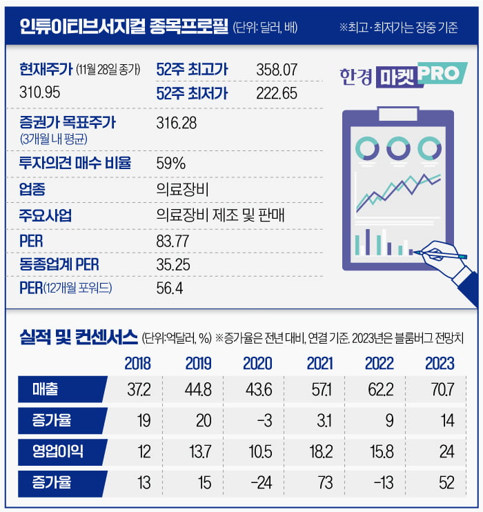 '수술로봇 최강자' 인튜이티브서지컬, 연중 최고가 경신하나 [글로벌 종목탐구]