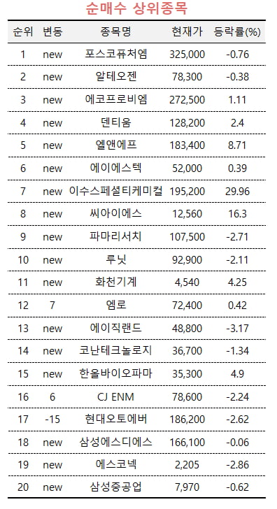 [마켓PRO] "바닥 다졌나"…2차전지 쓸어담는 초서닉 카지노