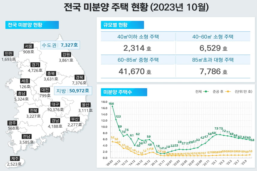 10월 미분양 현황.                            국토교통부