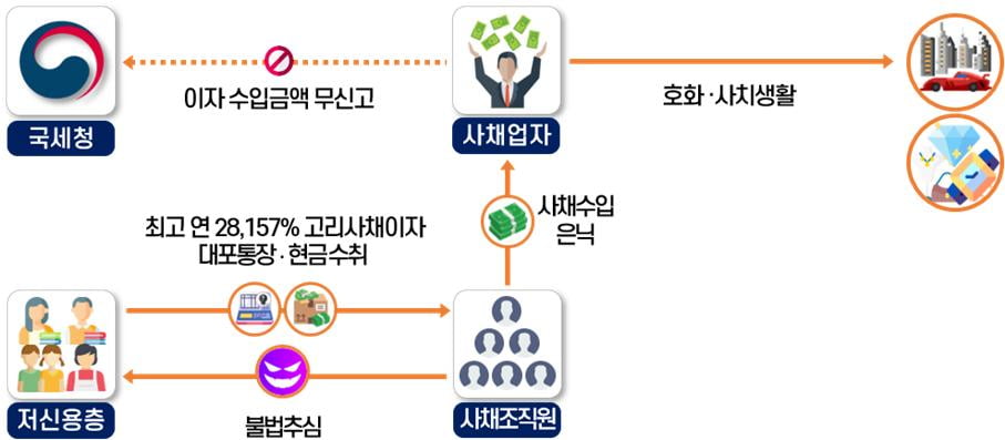 취준생에 연 2만% 대출 이자 받아온 'MZ 조폭' 알고 보니…